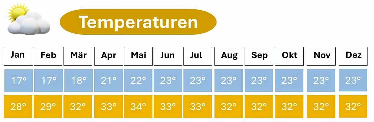 Kuba Temperaturan